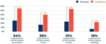 Jubilance - Clinically Proven Emotional PMS Relief - Contains Patented Oxaloacetate